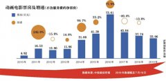 澳门老葡京开户 _澳门老葡京注册_澳门老葡京平台_全球动画电影市场中